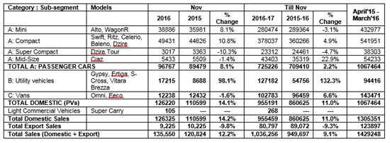 Maruti Suzuki car Sales